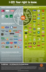 List of corporations for and against the I-522 Right To Know campaign